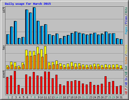 Daily usage for March 2015