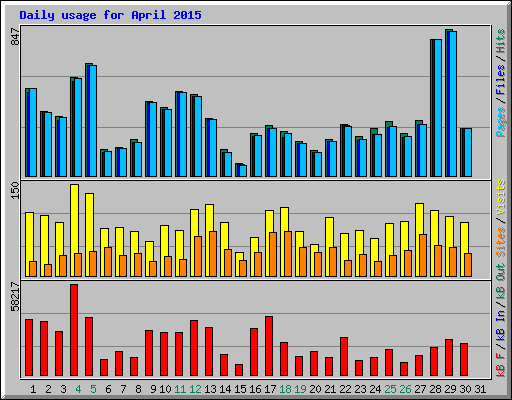 Daily usage for April 2015