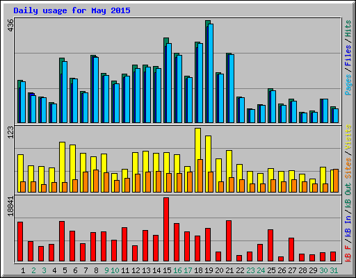Daily usage for May 2015