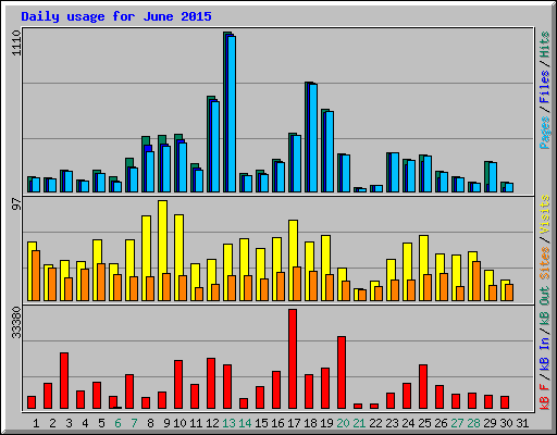 Daily usage for June 2015