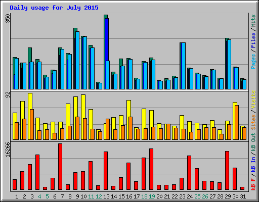 Daily usage for July 2015