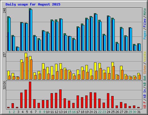 Daily usage for August 2015