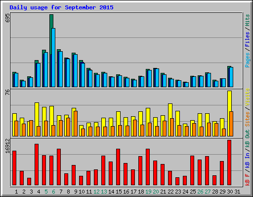 Daily usage for September 2015