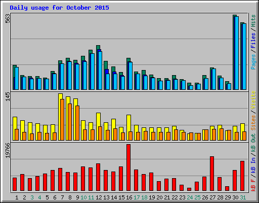 Daily usage for October 2015