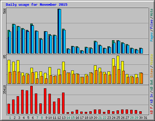 Daily usage for November 2015