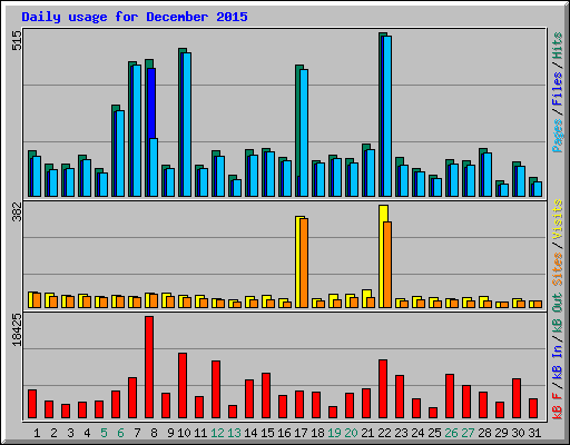 Daily usage for December 2015
