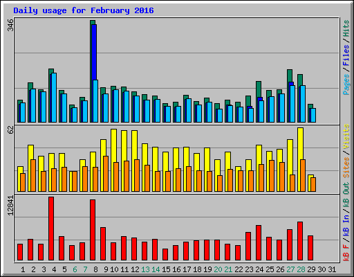 Daily usage for February 2016