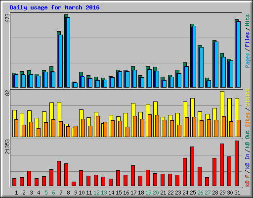 Daily usage for March 2016