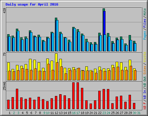 Daily usage for April 2016