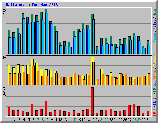 Daily usage for May 2016