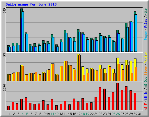 Daily usage for June 2016