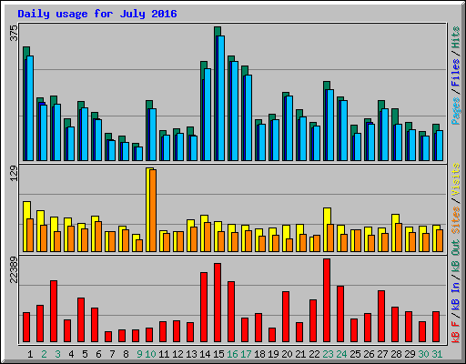 Daily usage for July 2016