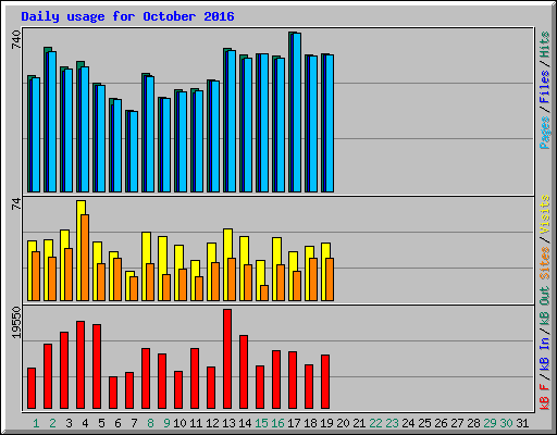Daily usage for October 2016
