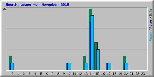 Hourly usage for November 2010