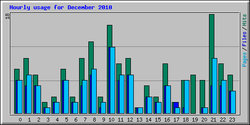 Hourly usage for December 2010
