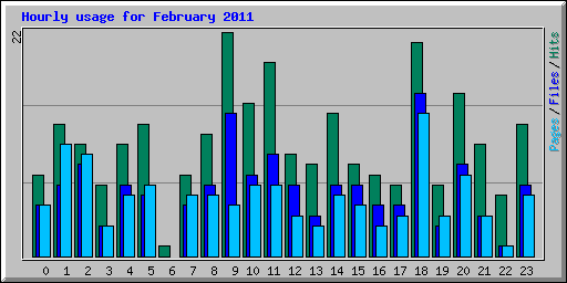 Hourly usage for February 2011