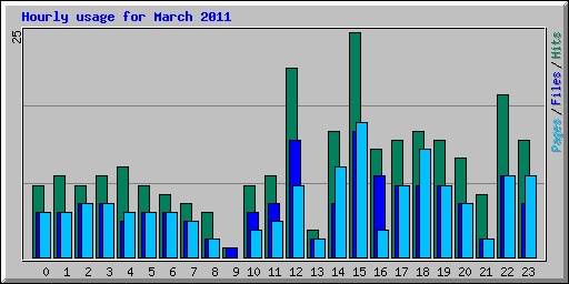 Hourly usage for March 2011