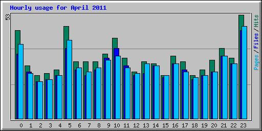 Hourly usage for April 2011