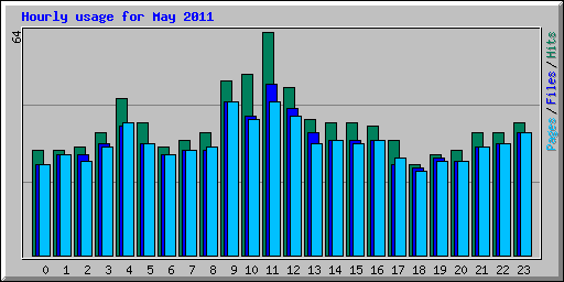 Hourly usage for May 2011