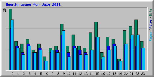 Hourly usage for July 2011