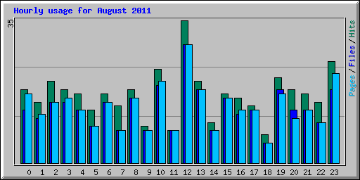 Hourly usage for August 2011