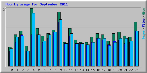 Hourly usage for September 2011