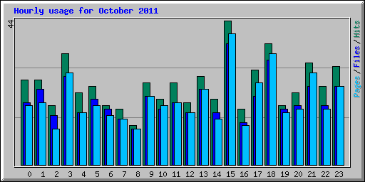 Hourly usage for October 2011