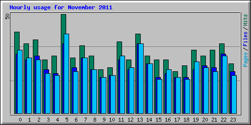 Hourly usage for November 2011