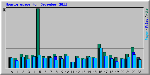 Hourly usage for December 2011