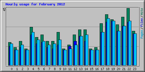 Hourly usage for February 2012