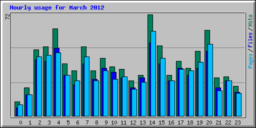 Hourly usage for March 2012
