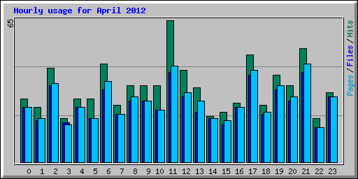 Hourly usage for April 2012