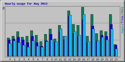 Hourly usage for May 2012