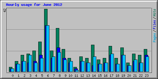 Hourly usage for June 2012