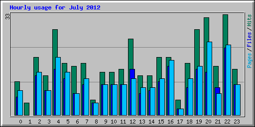Hourly usage for July 2012