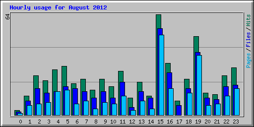 Hourly usage for August 2012