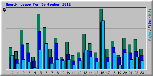 Hourly usage for September 2012