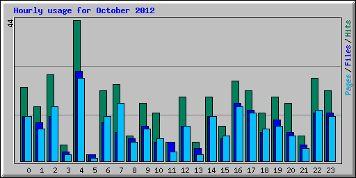 Hourly usage for October 2012