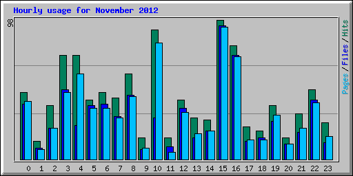 Hourly usage for November 2012