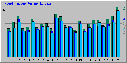 Hourly usage for April 2013