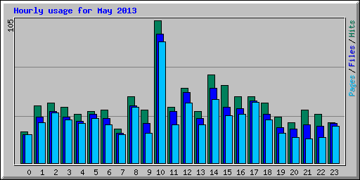 Hourly usage for May 2013