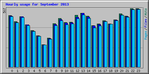 Hourly usage for September 2013