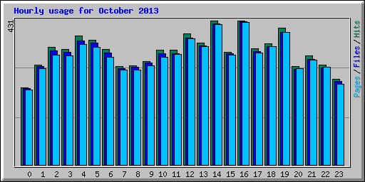 Hourly usage for October 2013