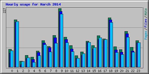 Hourly usage for March 2014