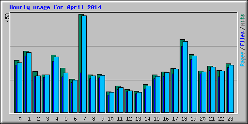 Hourly usage for April 2014