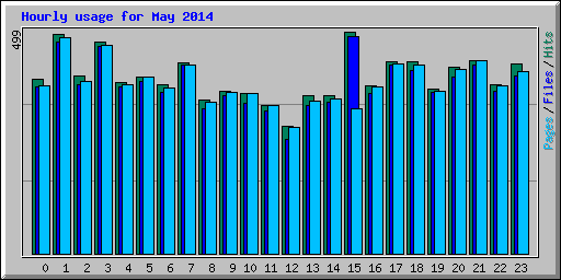 Hourly usage for May 2014