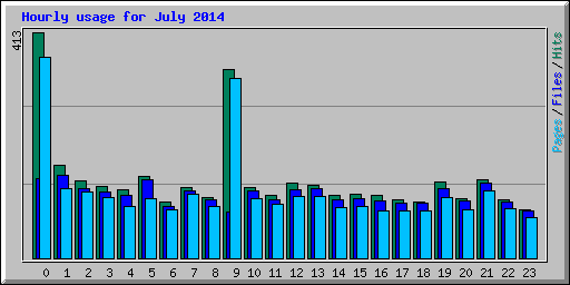Hourly usage for July 2014