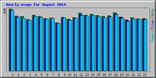 Hourly usage for August 2014