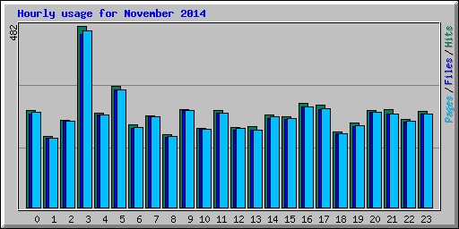 Hourly usage for November 2014