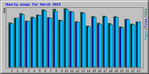 Hourly usage for March 2015